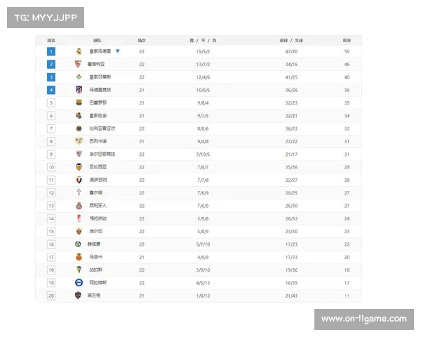 西甲积分榜：巴萨55分领跑，皇马1分之差紧追